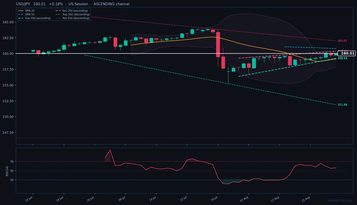 USD/JPY: Up 0.18% to 160.01 — Ascending Channel