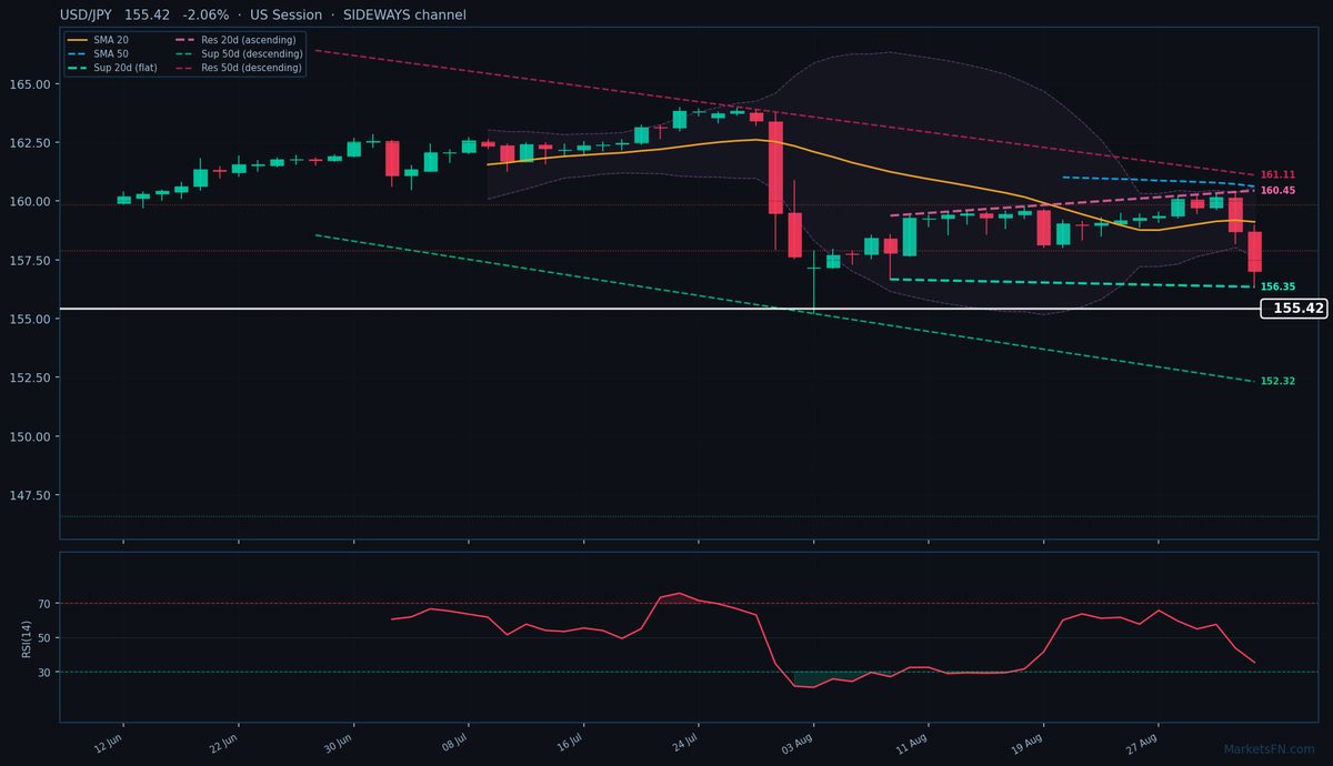 USD/JPY: Down 2.06% to 155.42 — Bearish — Below Key MAs