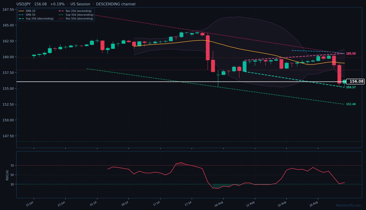 USD/JPY: +0,19% a 156,08 — Canale Discendente
