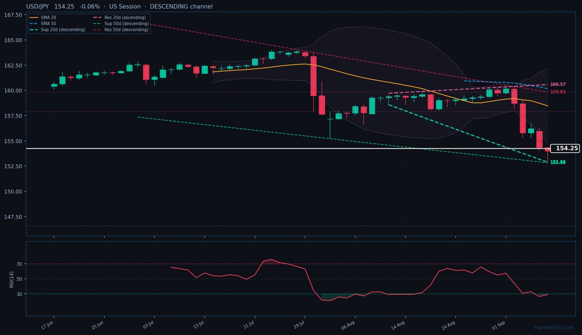 USD/JPY: Down 0.06% to 154.25 — RSI Oversold