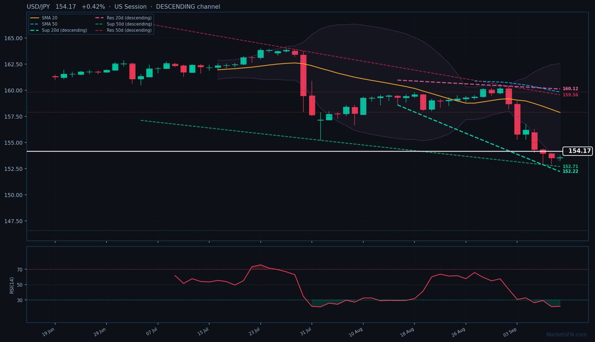 USD/JPY: Sube un 0,42% hasta 154,17 — RSI en sobreventa