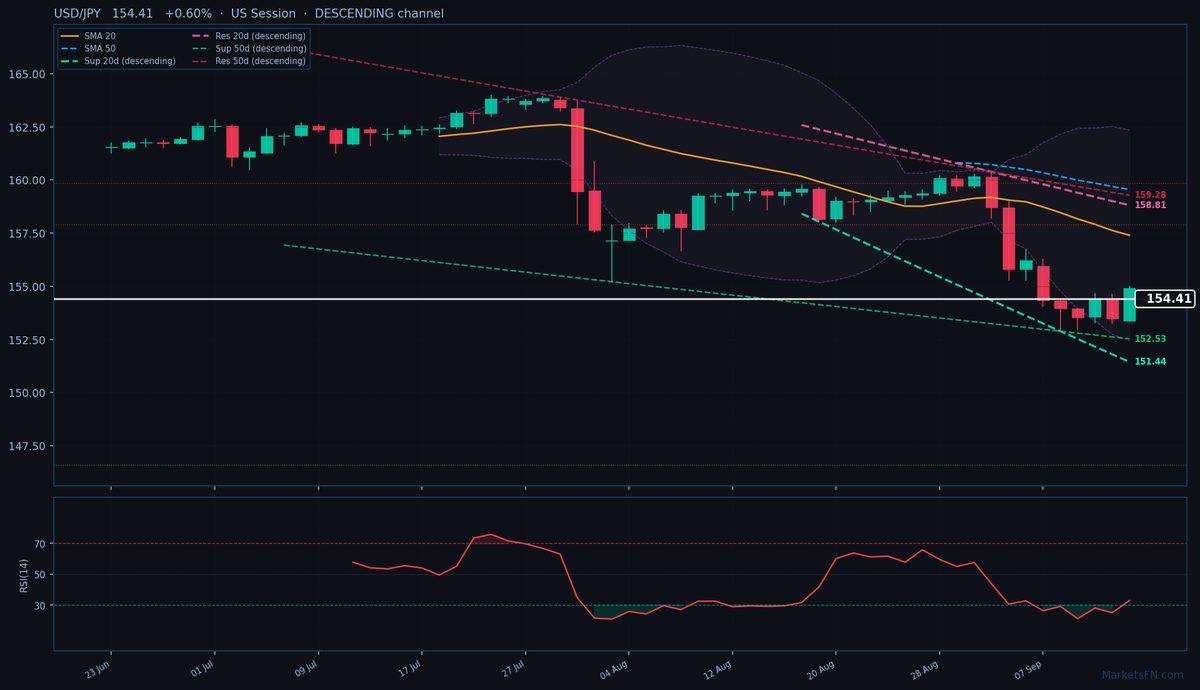 USD/JPY: Up 0.60% to 154.41 β Descending Channel