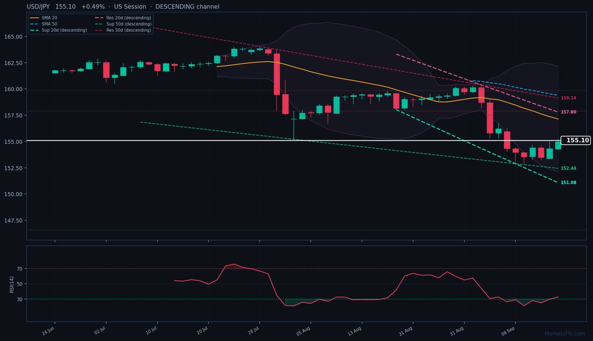 USD/JPY: Up 0.49% to 155.10 — Descending Channel