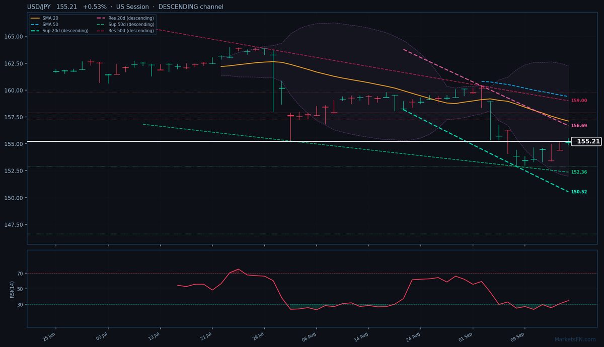 USD/JPY: Su +0,53% a 155,21 — Canale Discendente