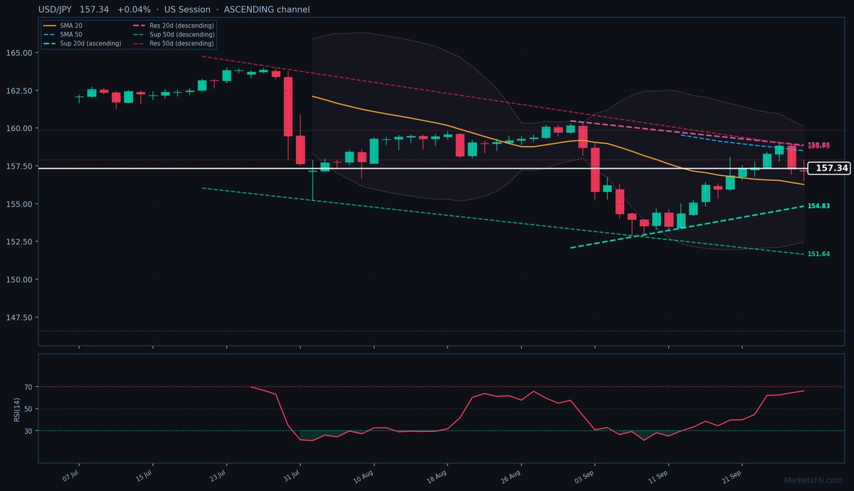 USD/JPY: Up 0.04% to 157.34 — Ascending Channel