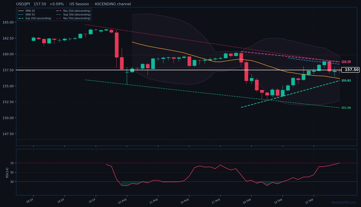 USD/JPY: Up 0.09% to 157.50 — RSI Overbought