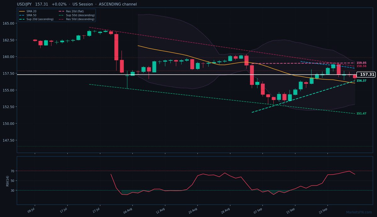 USD/JPY: Up 0.02% to 157.31 — Ascending Channel