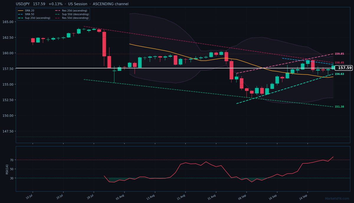 USD/JPY: Up 0.13% to 157.59 — RSI Overbought