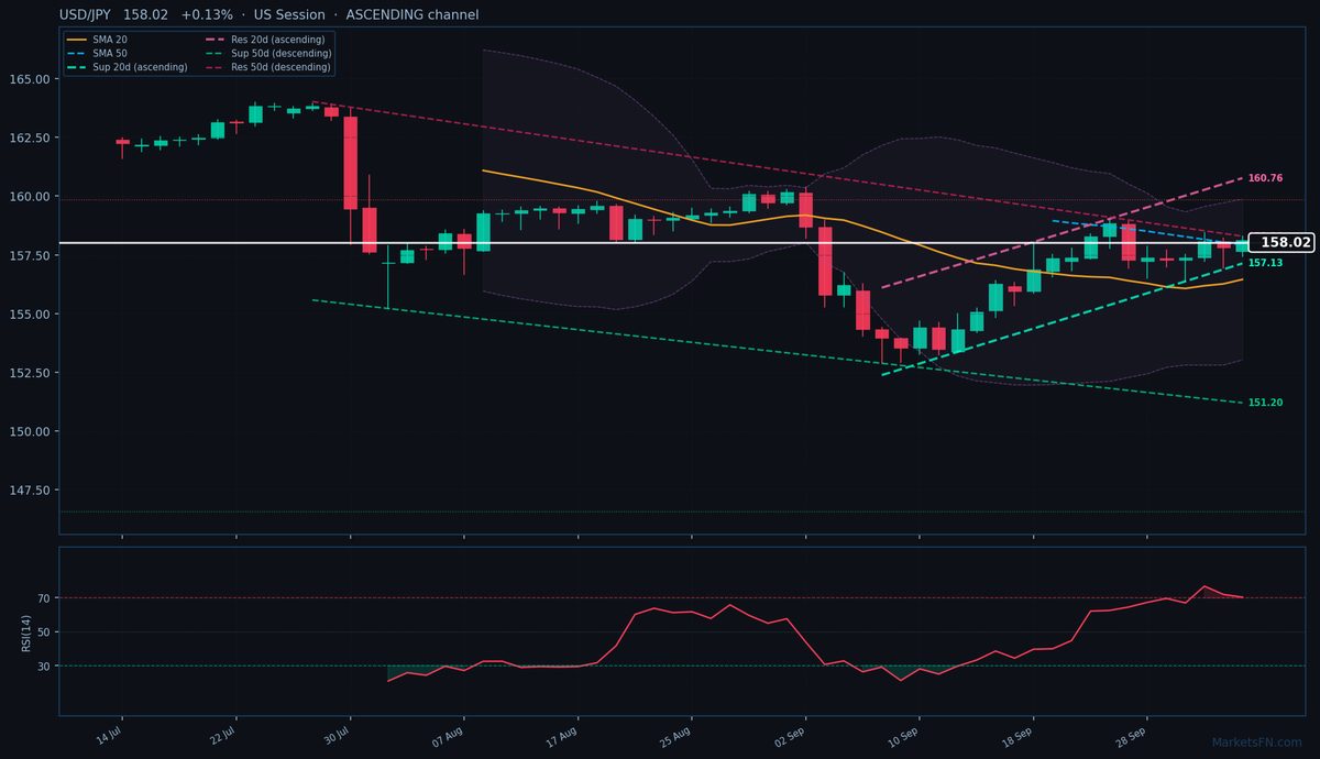 USD/JPY: Up 0.13% to 158.02 — RSI Overbought