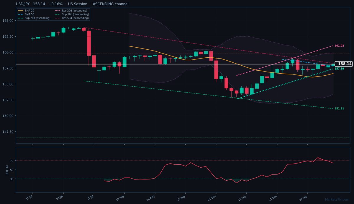 USD/JPY: Up 0.16% to 158.14 — Ascending Channel