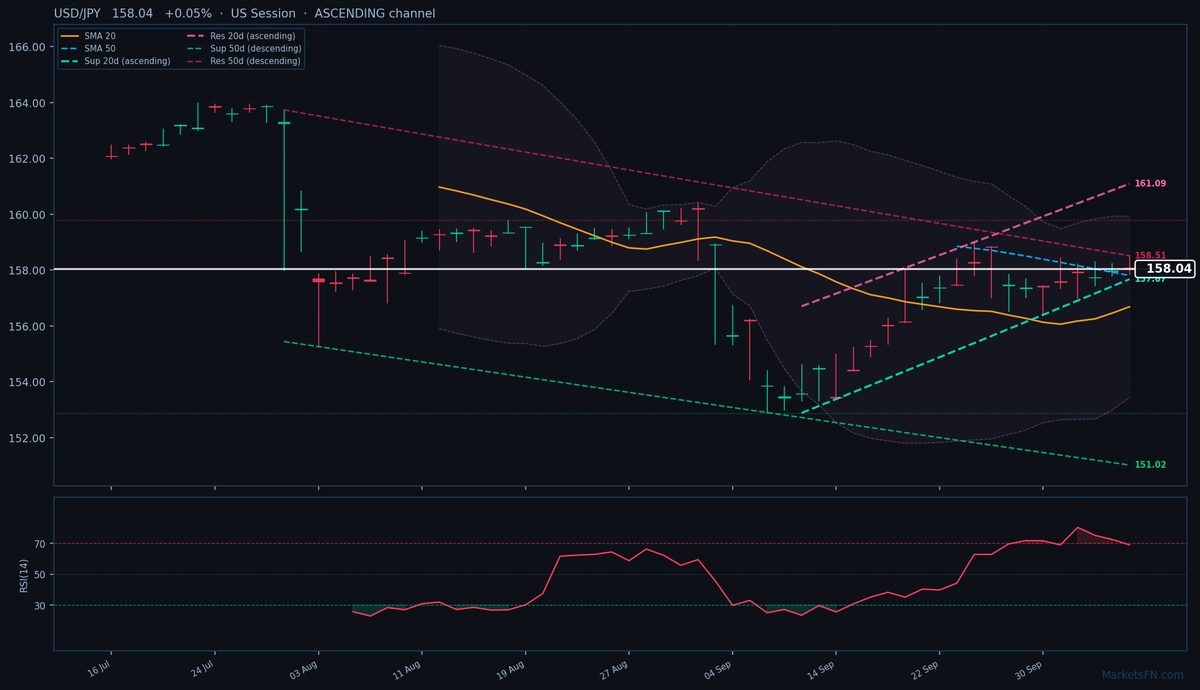 USD/JPY: +0,05% a 158,04 — Canale Ascendente