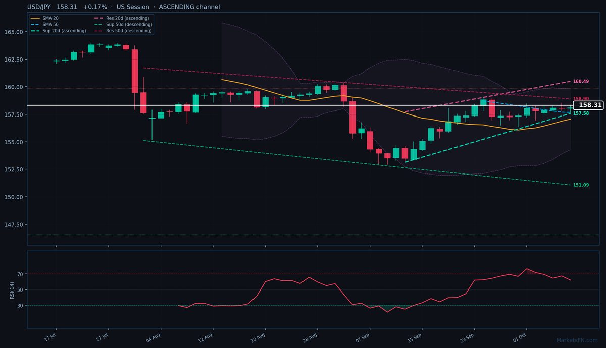 USD/JPY: Up 0.17% to 158.31 — Ascending Channel
