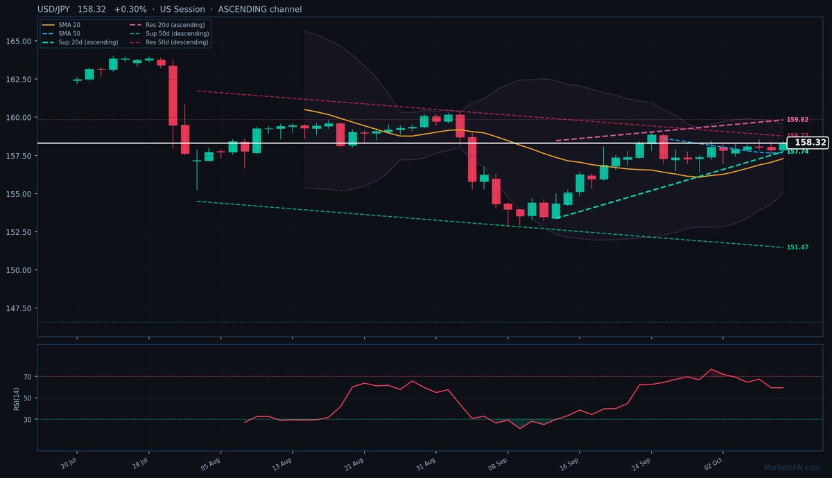 USD/JPY: Up 0.30% to 158.32 — Ascending Channel