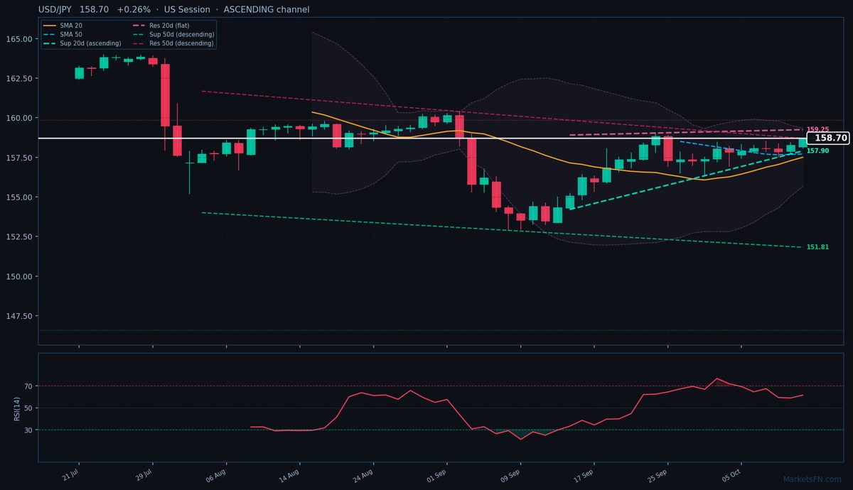 USD/JPY: Su +0,26% a 158,70 — Canale Ascendente