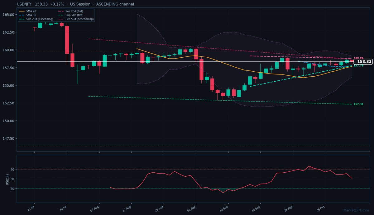 USD/JPY: -0,17% a 158,33 — Canale Ascendente