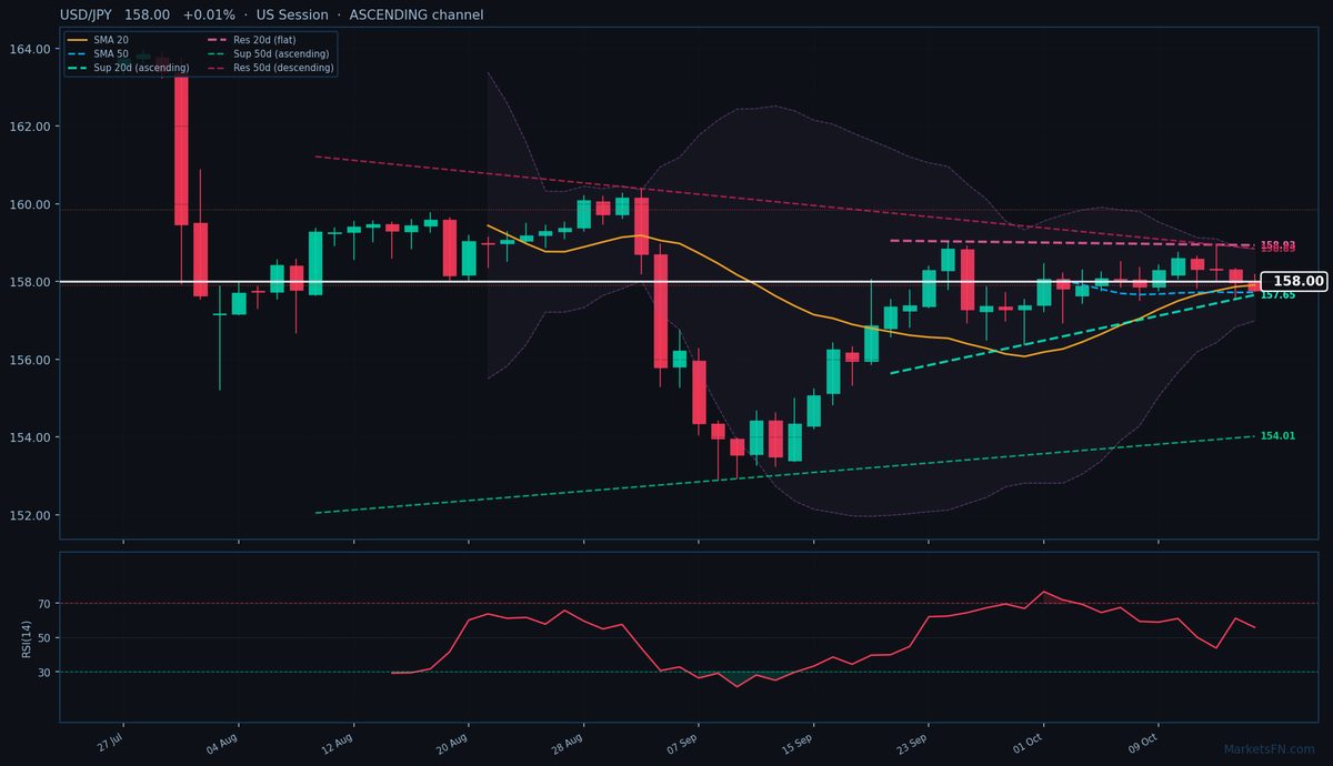 USD/JPY: +0,01% a 158,00 — Canale Ascendente