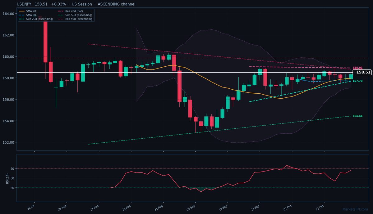 USD/JPY: Sube un 0.33% a 158.51 — Canal Ascendente