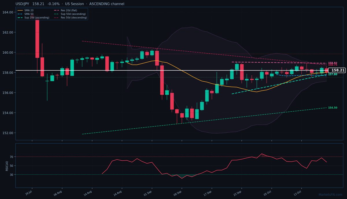USD/JPY: Baja un 0,16% a 158,21 — Canal ascendente