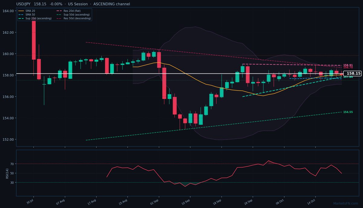 USD/JPY: Baja 0.00% a 158.15 — Canal Ascendente