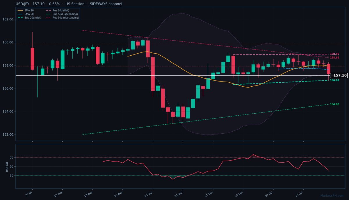 USD/JPY: In calo dello 0,65% a 157,10 — Ribassista — Sotto le medie mobili chiave