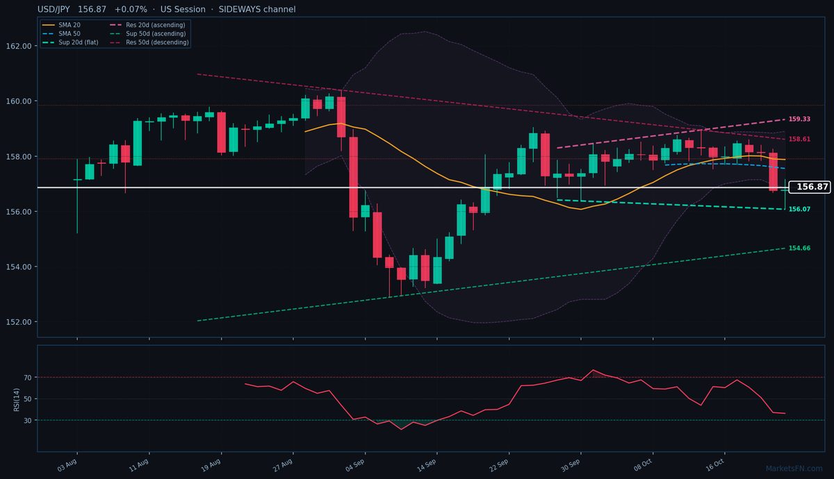 USD/JPY: +0,07% a 156,87 — Ribassista — Sotto le Medie Mobili Chiave