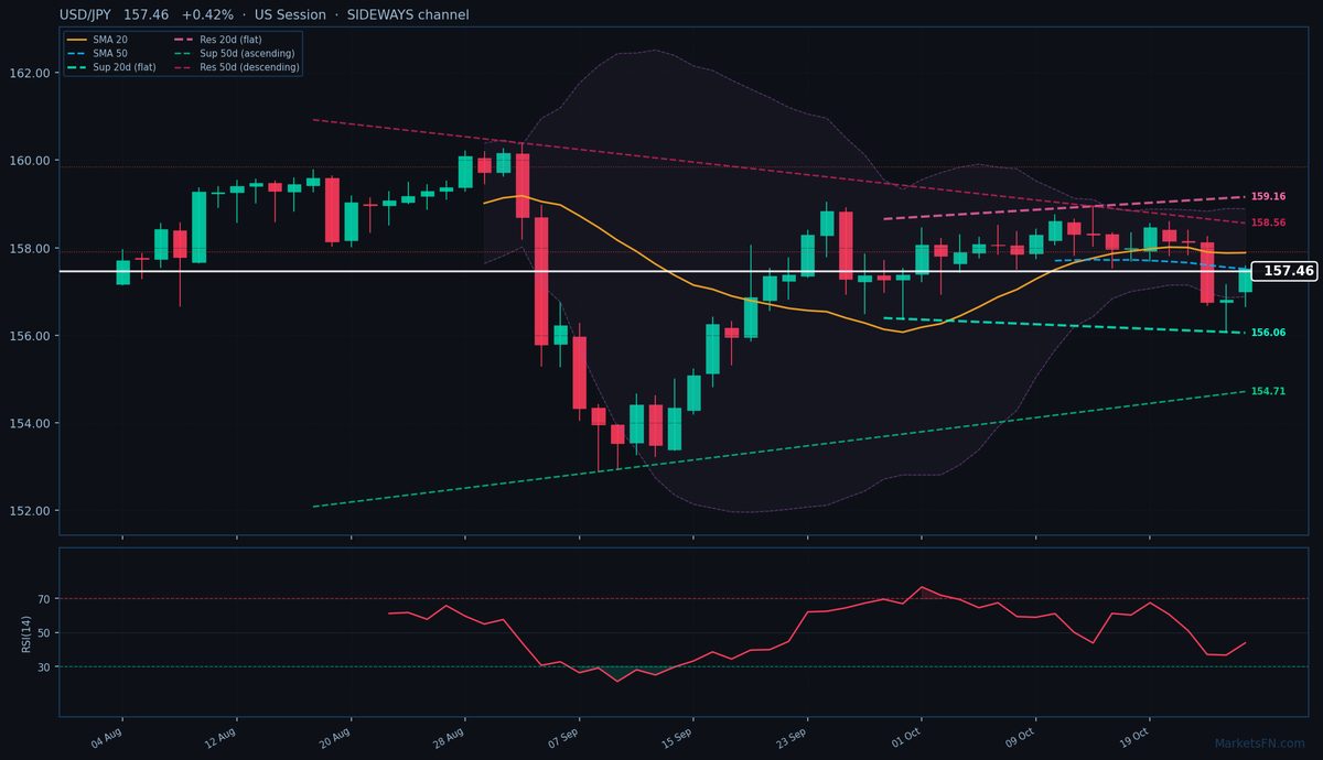 USD/JPY: Sube 0.42% a 157.46 — Bajista — Por debajo de las medias móviles clave