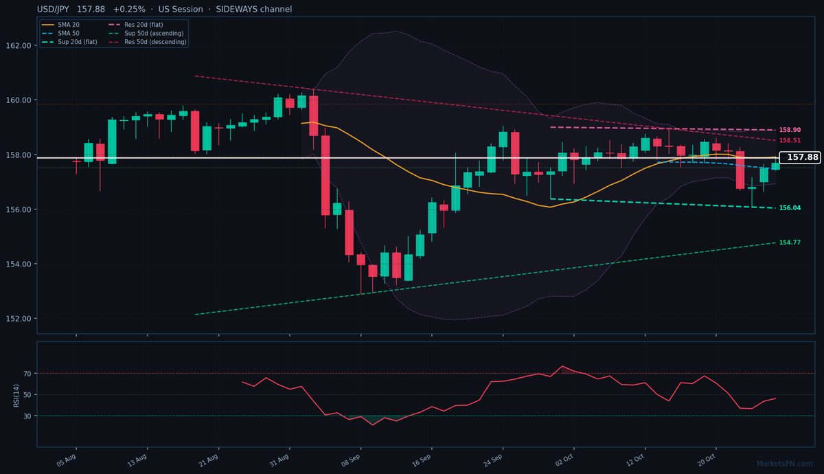USD/JPY: Sube 0.25% a 157.88 — Precio por debajo de la SMA-20