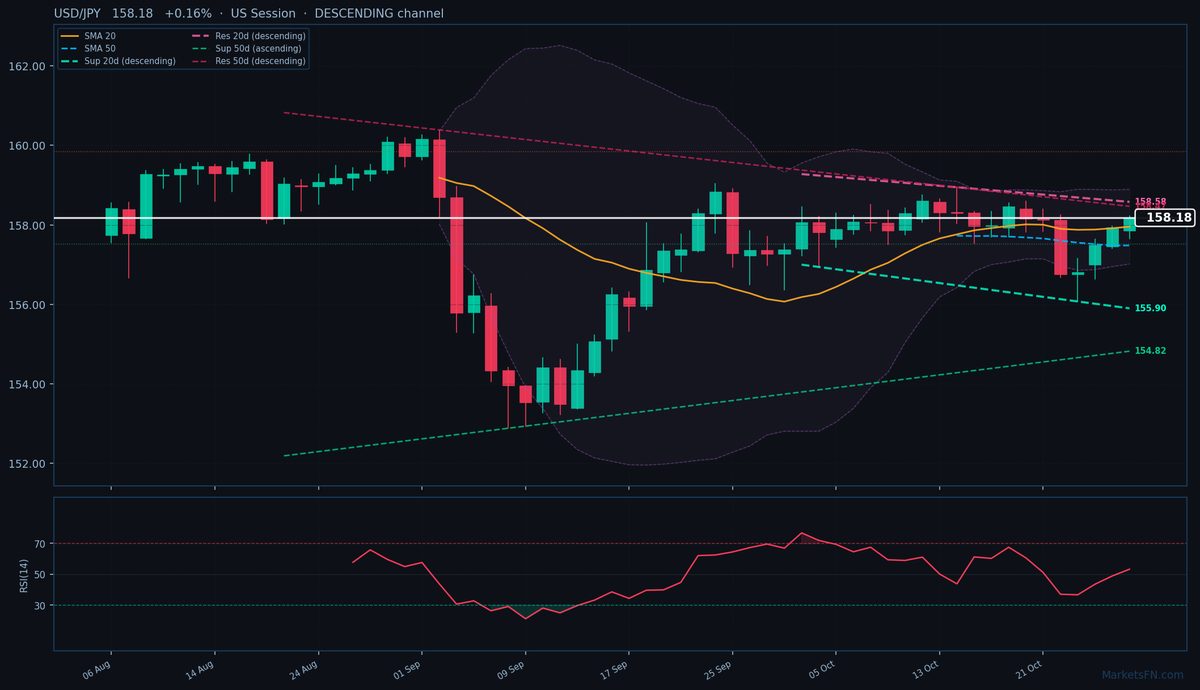 USD/JPY: Sube un 0.16% a 158.18 — Canal descendente