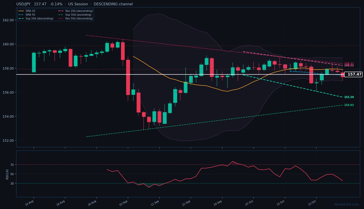 USD/JPY: Down 0.14% to 157.47 — Descending Channel