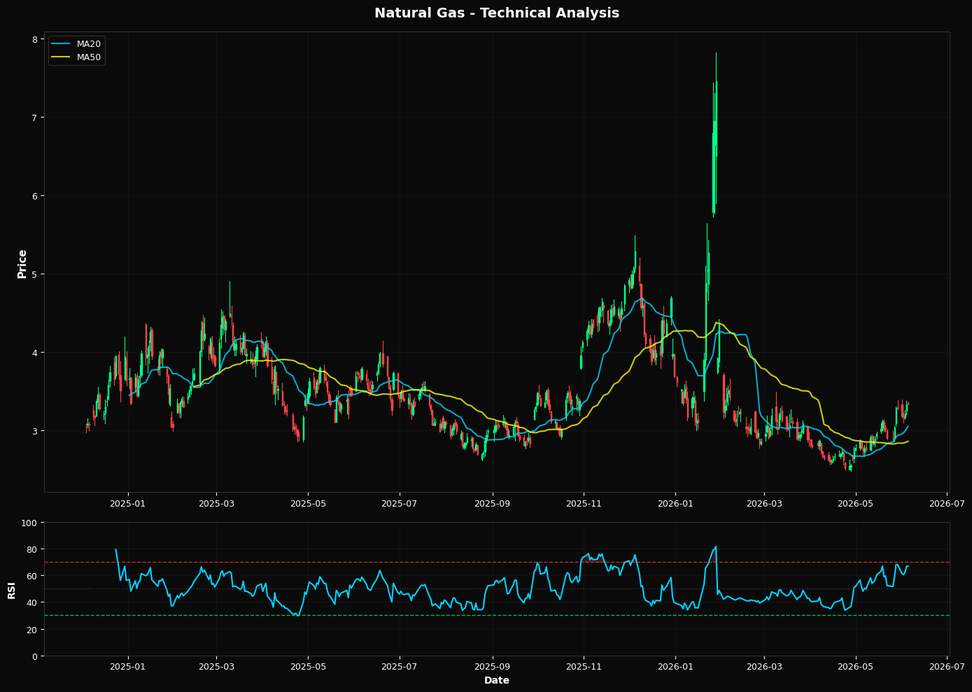 Gas Natural: Sube 0.1% a $3.34 — Por encima de MA50 ($2.86) — Constructivo