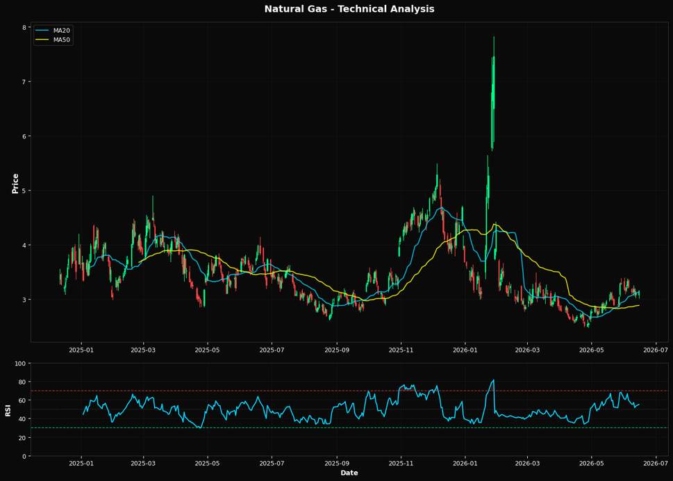 Gas Natural: Sube 1.2% a $3.16 — Por encima de MA50 ($2.89) — Constructivo
