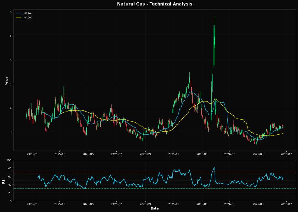 Gas Natural: Sube 2.5% a $3.23 — Por encima de MA50 ($2.94) — Constructivo
