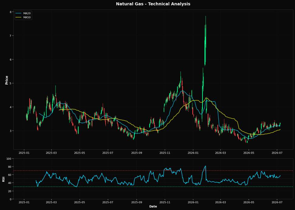 Gas Natural: Sube un 1.5% a $3.31 — Por encima de MA50 ($3.05) — Constructivo