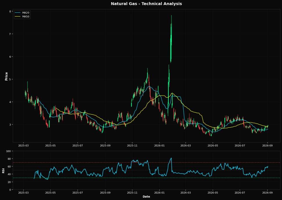 Gas Naturale: +2,1% a $2,97 β Sopra MA50 ($2,90) β Costruttivo