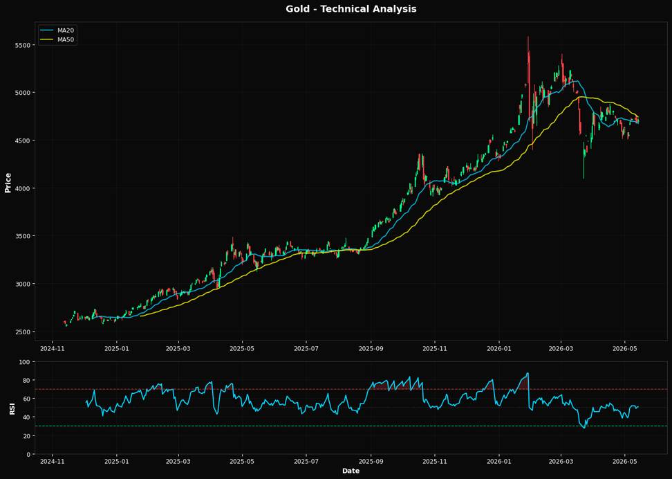 Gold Advances 0.1% near 38.2% Fibonacci resistance