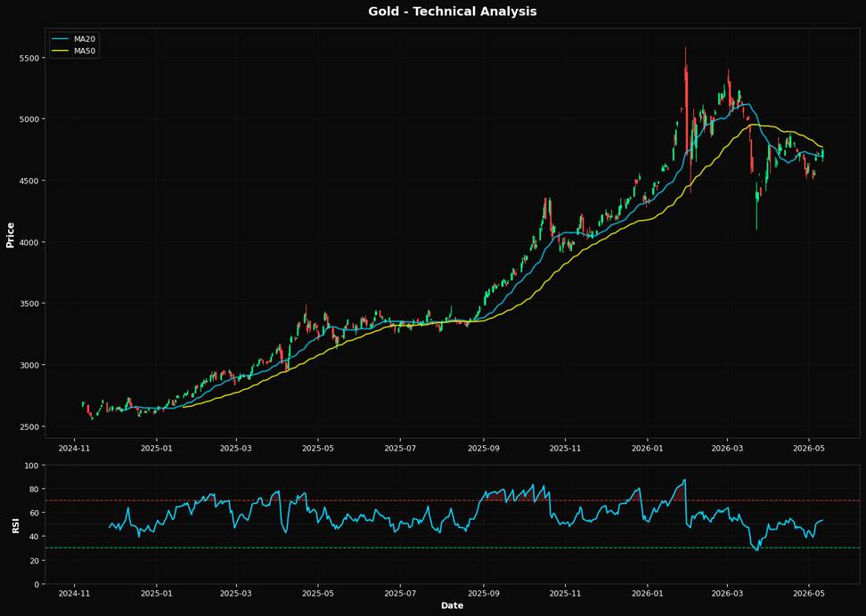 Gold Advances 0.5%