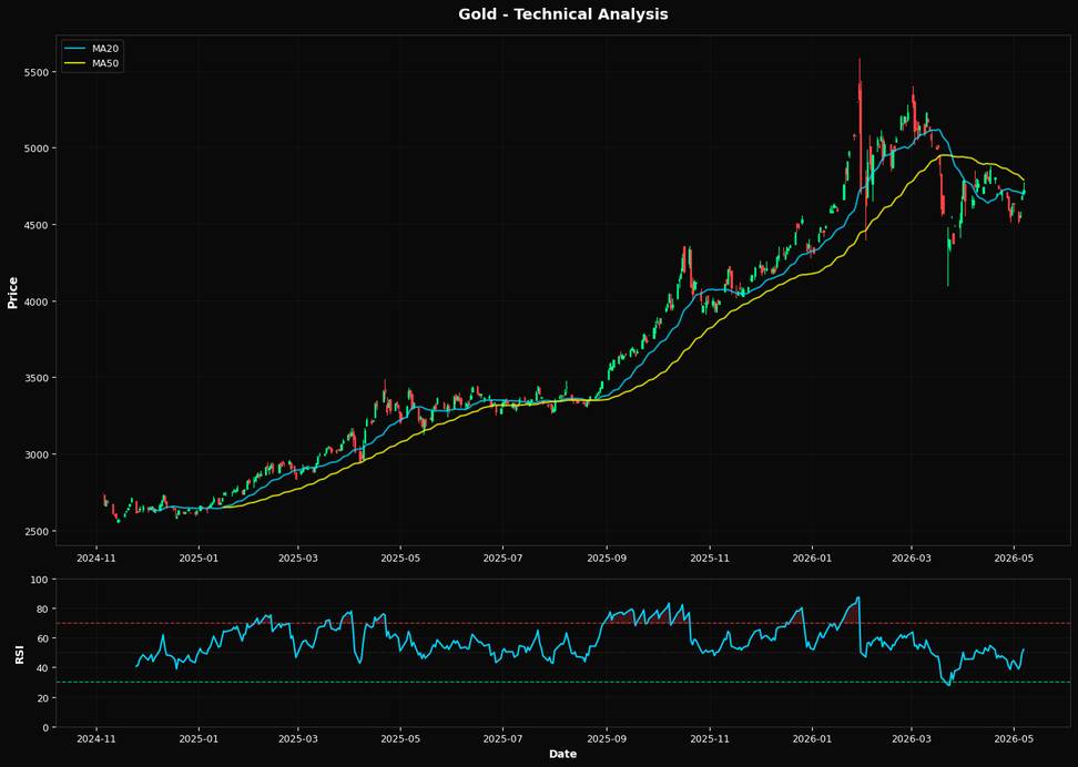 Gold Advances 0.9% near 38.2% Fibonacci resistance