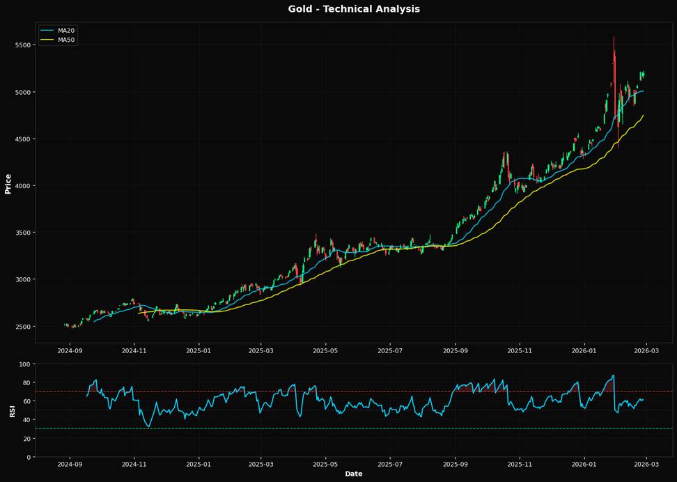 Gold Declines 0.2%