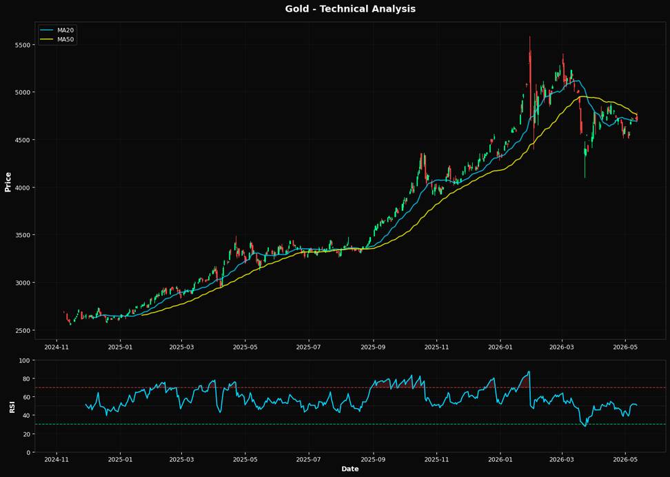 Gold Declines 0.3% near 38.2% Fibonacci resistance