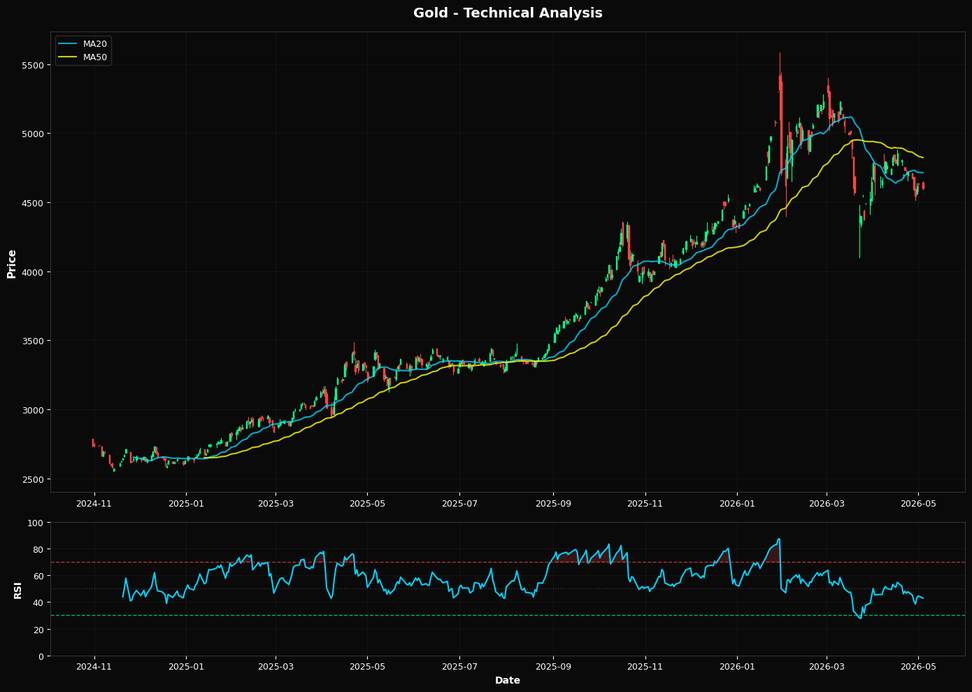 Gold Declines 0.6% near 38.2% Fibonacci resistance