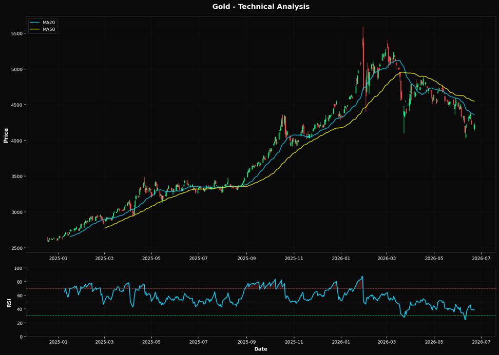 Gold: Down 0.2% to $4216.30 β Testing 61.8% Fibonacci Support