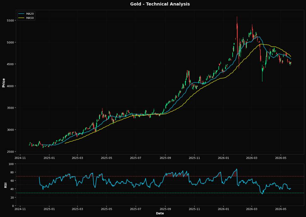 Gold: Down 0.4% to $4521.70 β Below MA50 ($4668.88) β Caution