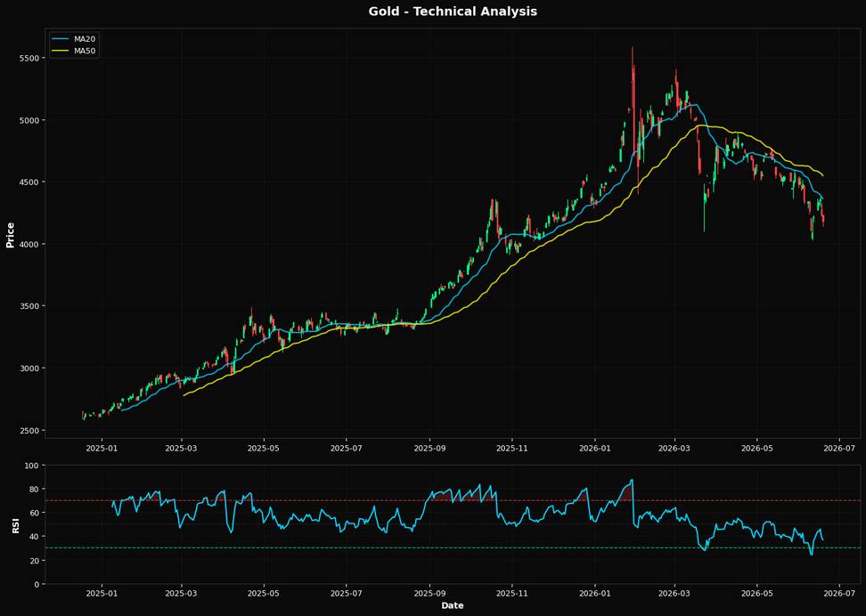 Gold: Down 1.1% to $4178.80 β Testing 61.8% Fibonacci Support