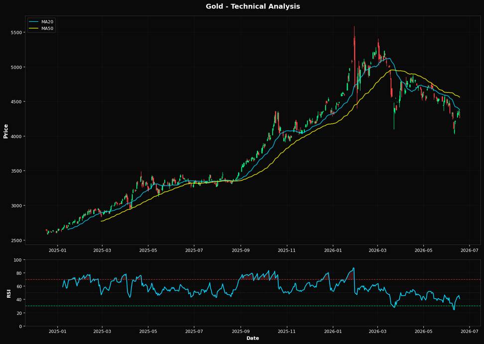Gold: Down 2.0% to $4272.20 β Below MA50 ($4559.27) β Caution