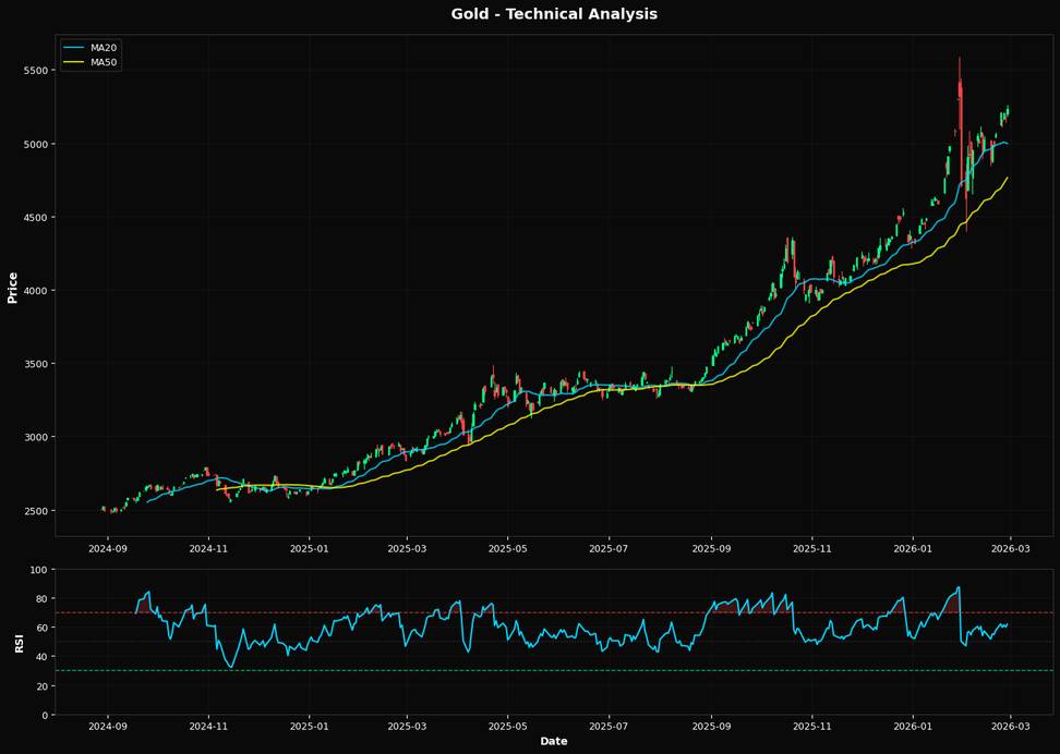 Gold Gains 1.1%