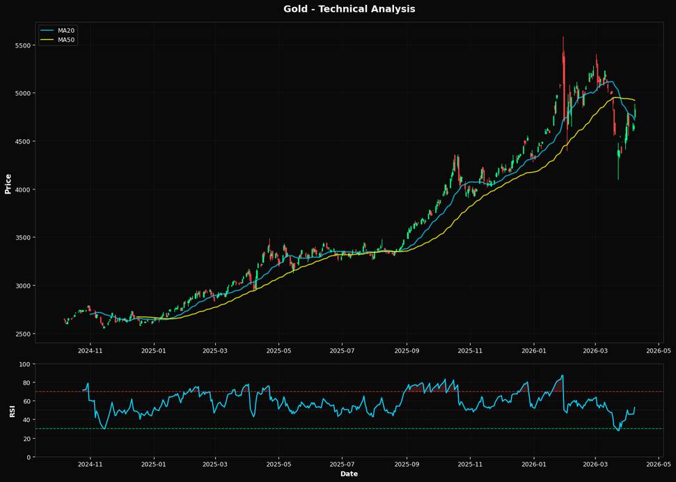 Gold Rallies 3.8%