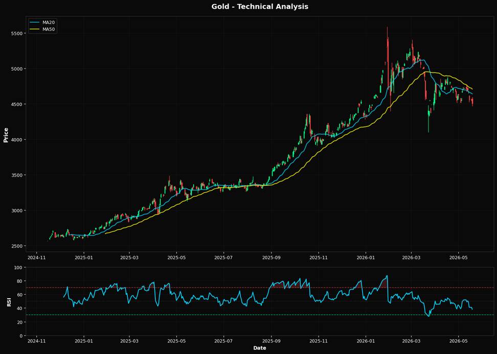 Gold Retraces 1.0%