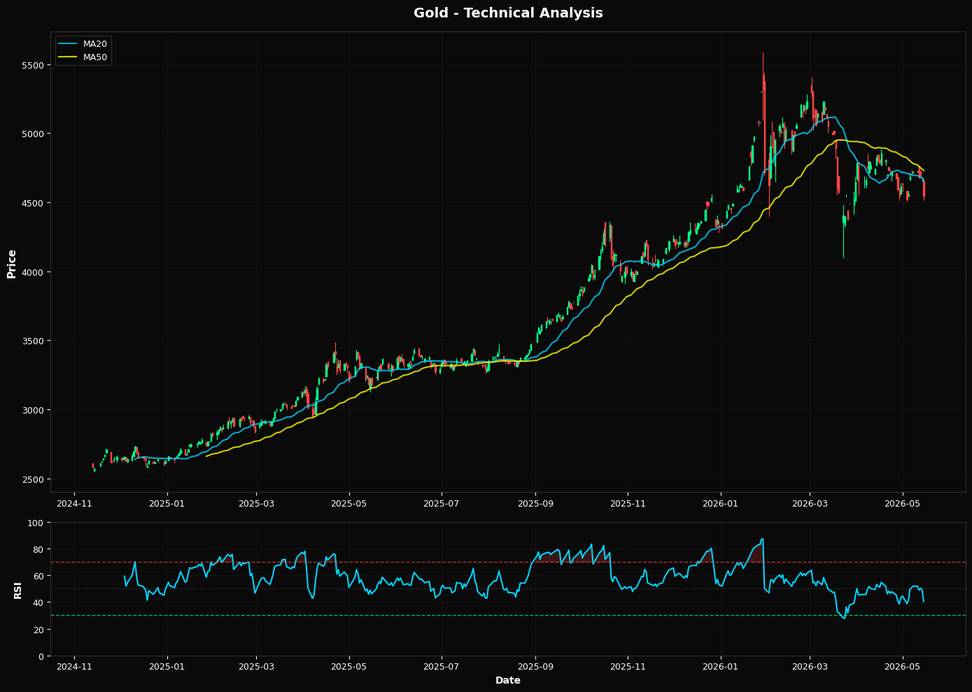 Gold Sells Off 2.9%