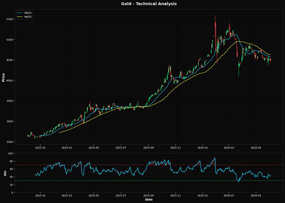 Gold: Up 0.1% to $4494.60 β Testing 50.0% Fibonacci Support