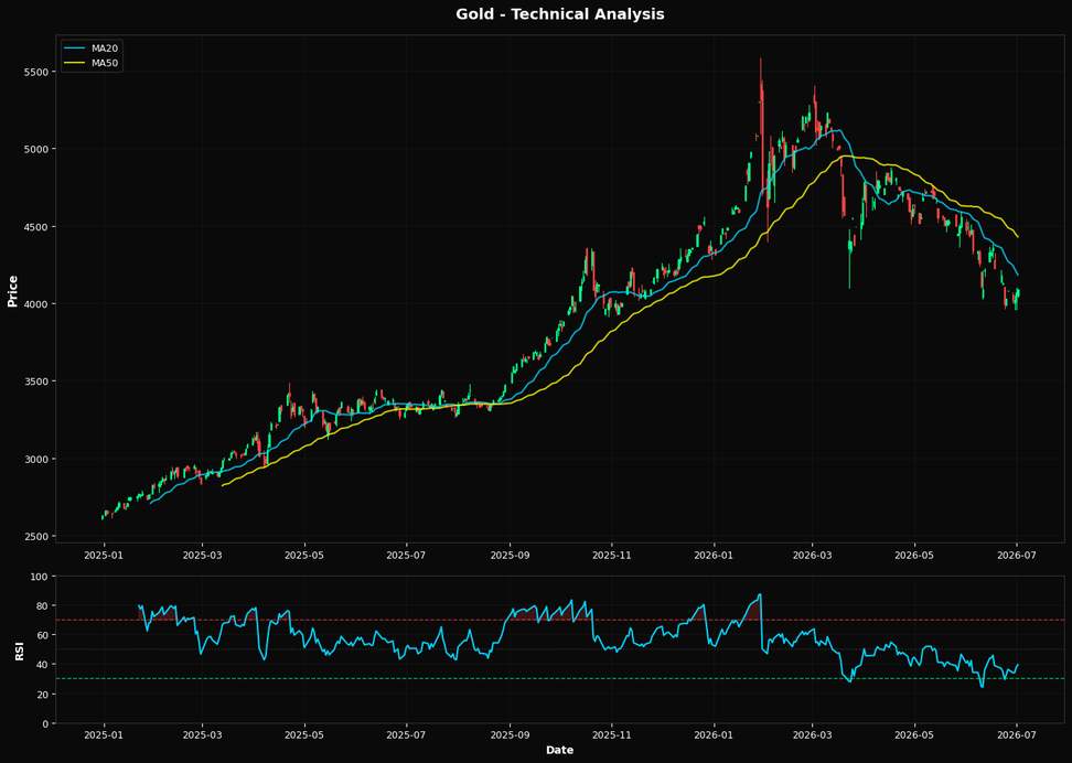 Gold: Up 0.5% to $4089.00 β Testing 61.8% Fibonacci Support